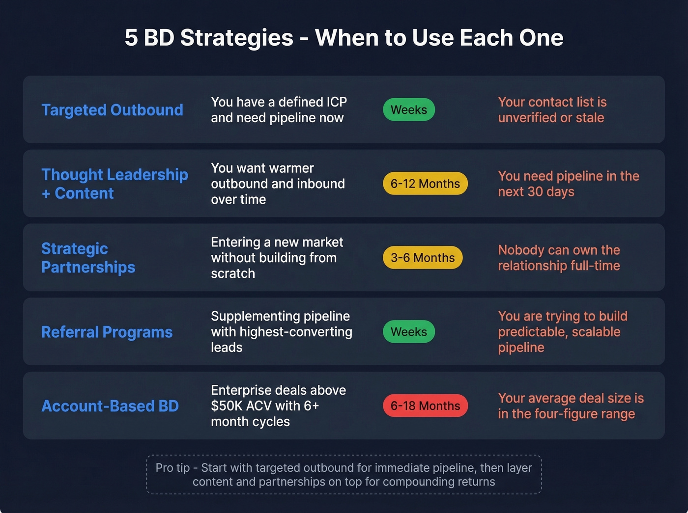 Five BD strategies with use cases and timelines