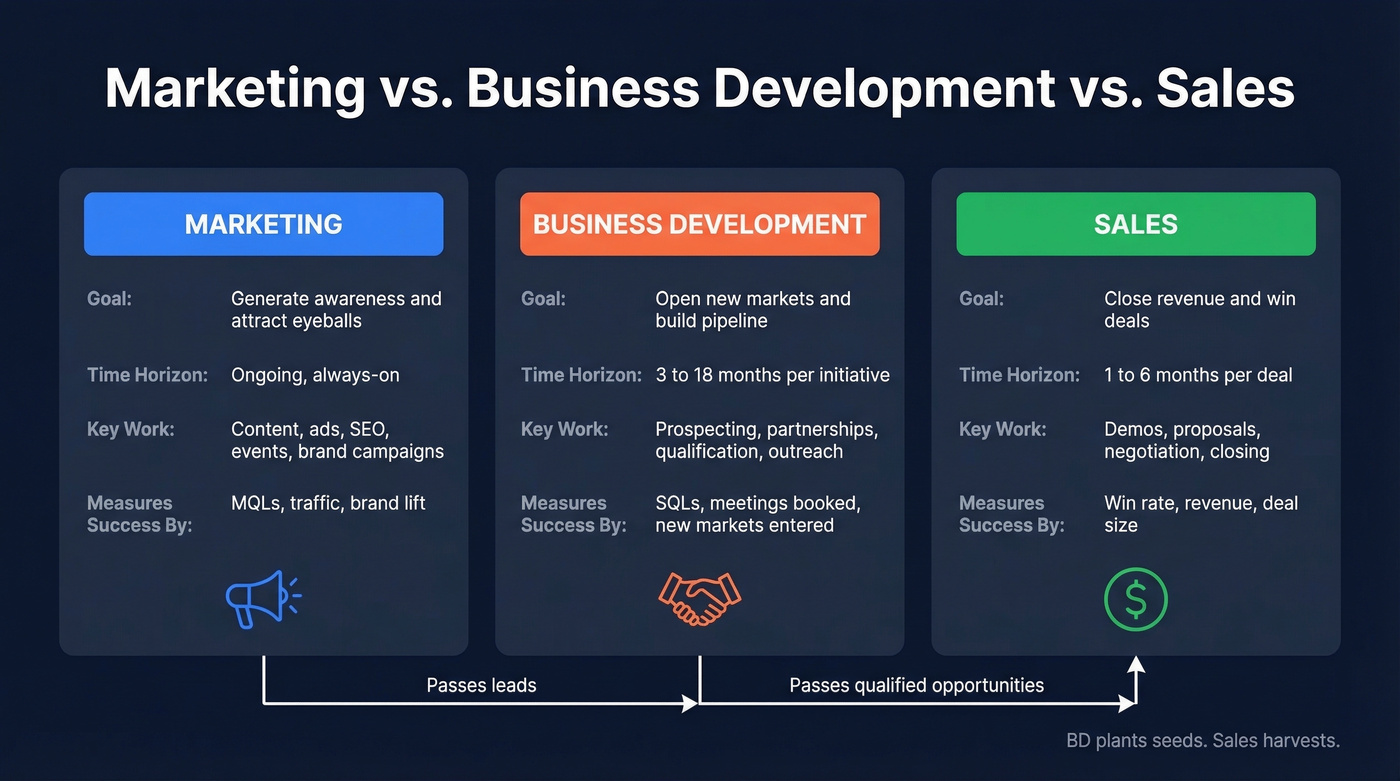 Visual comparison of marketing, BD, and sales roles