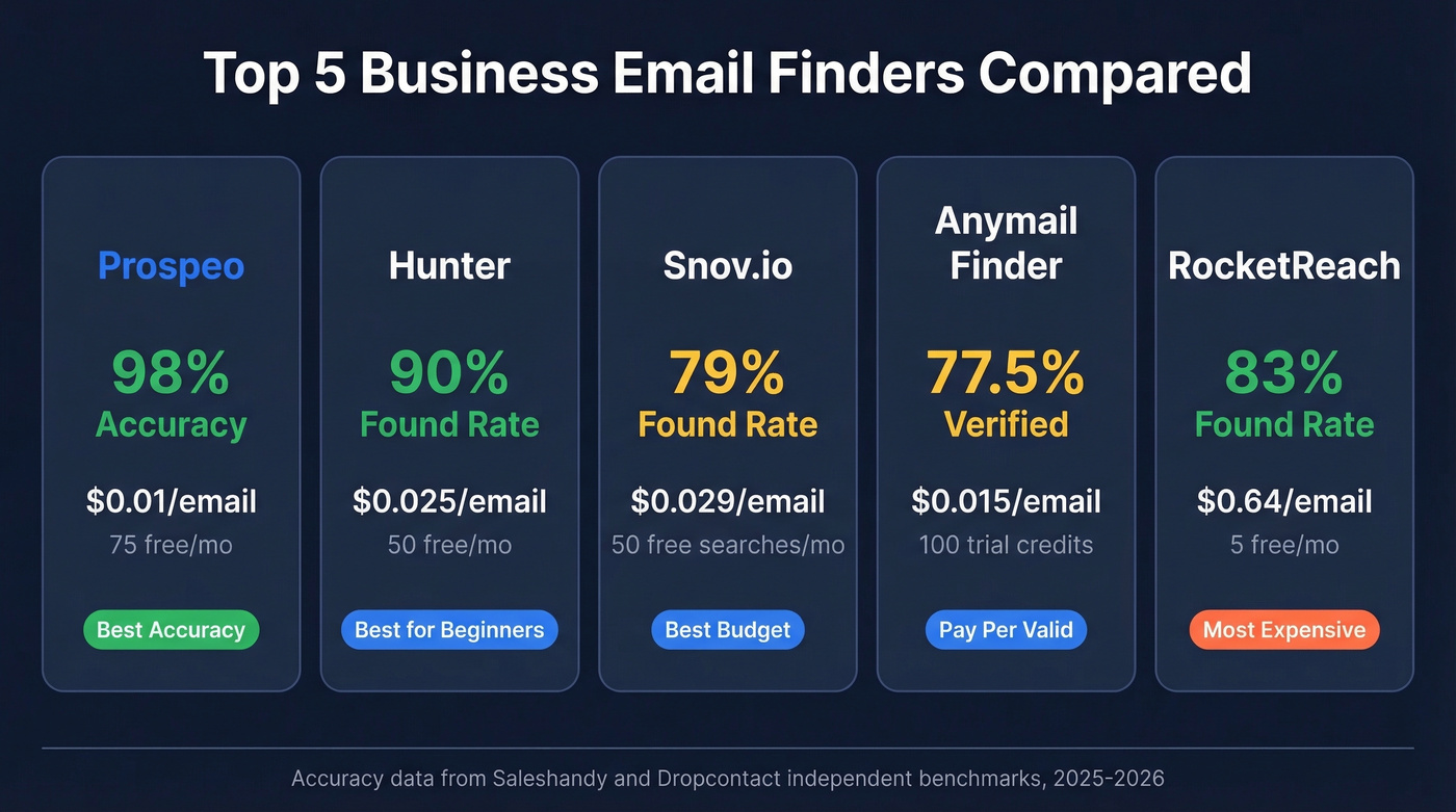 Top 5 email finders compared by accuracy and price