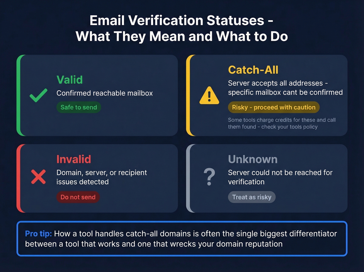 Email verification statuses and what to do with each