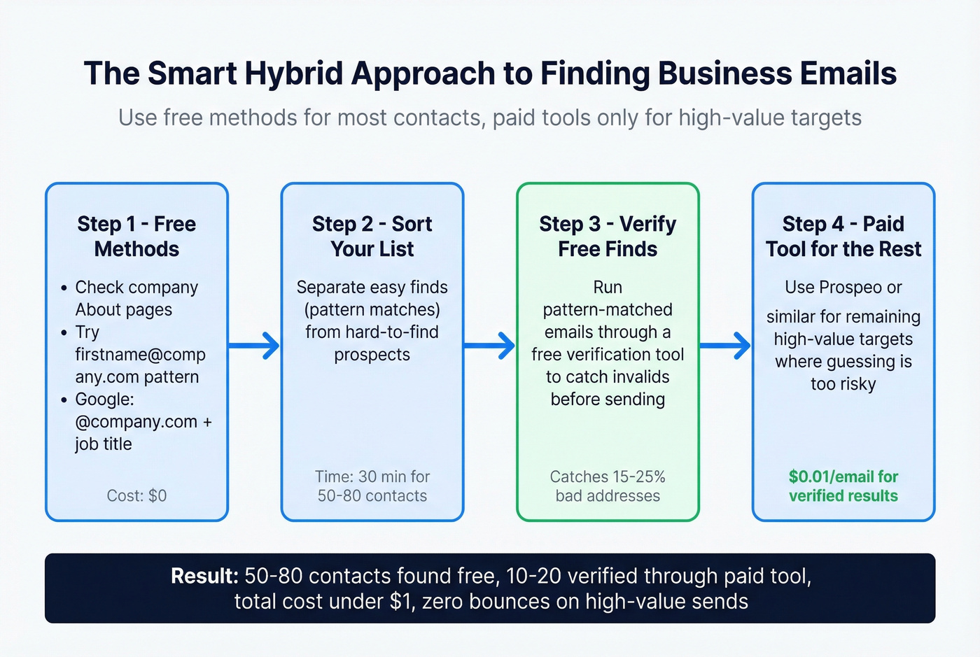 Hybrid workflow for finding business emails free and paid