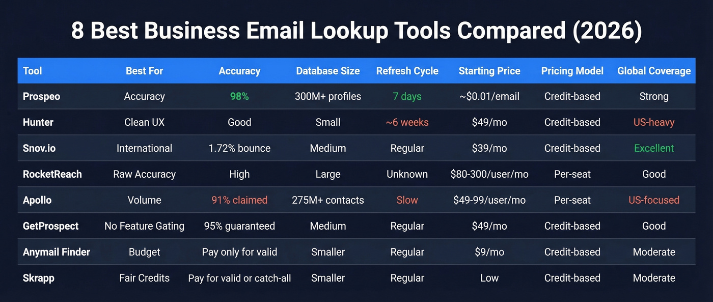 Full comparison matrix of all eight email lookup tools