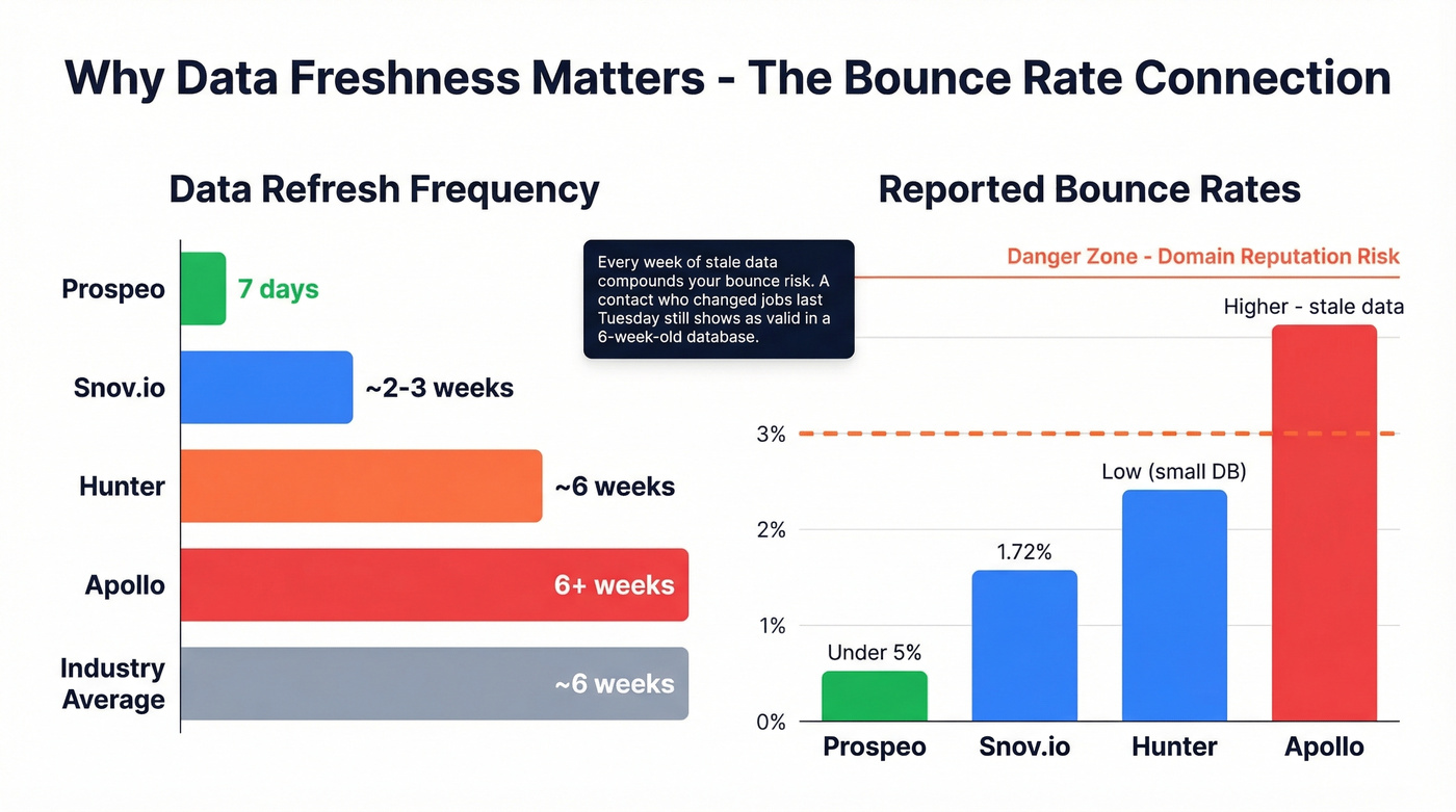 Data freshness and bounce rate comparison across tools