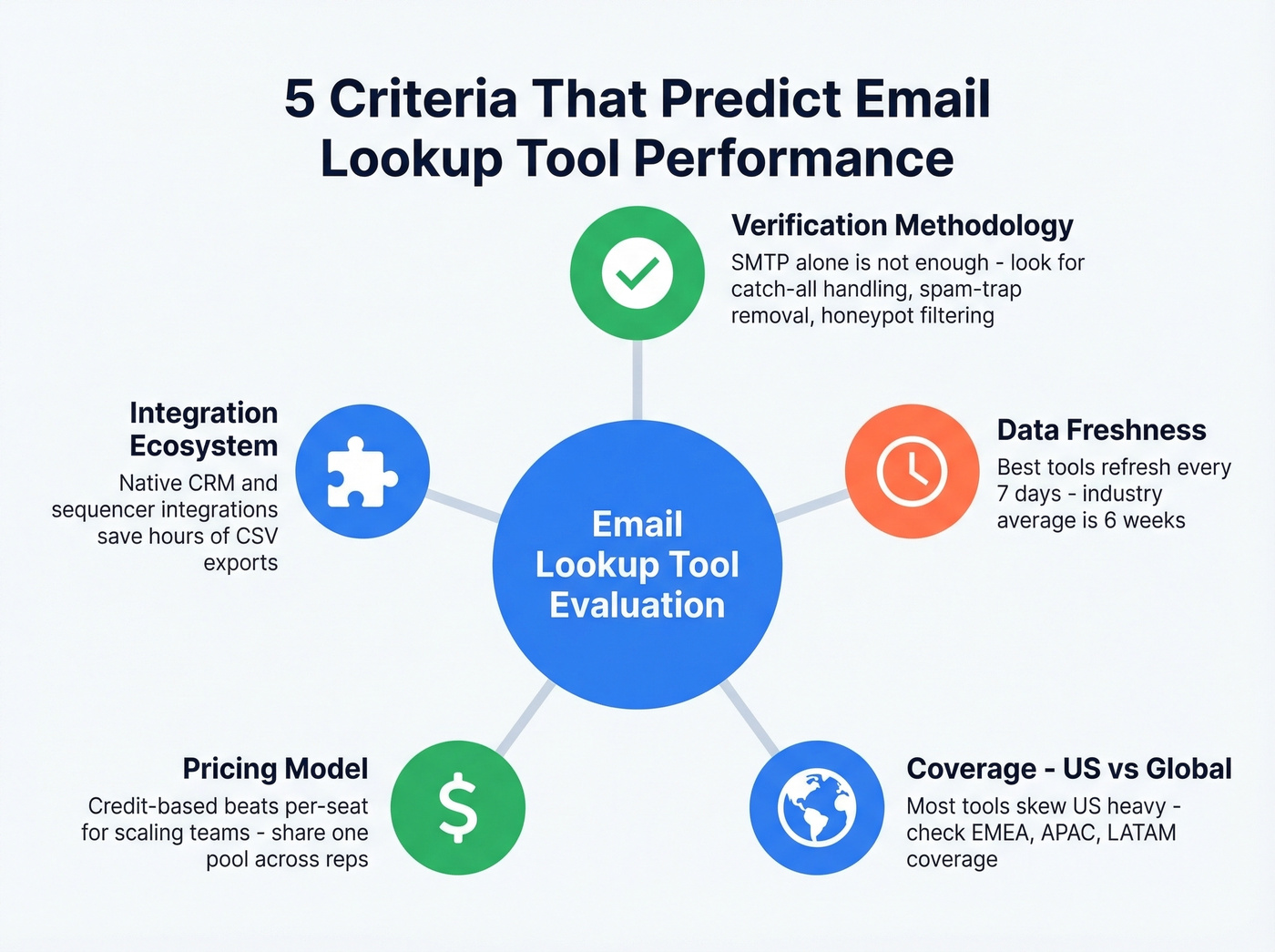 Five criteria for evaluating email lookup tools