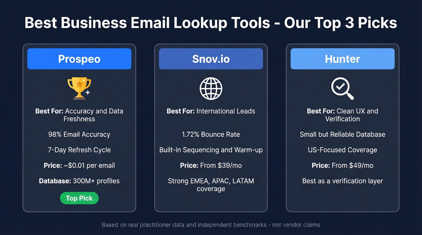 Top 3 email lookup tool picks comparison card