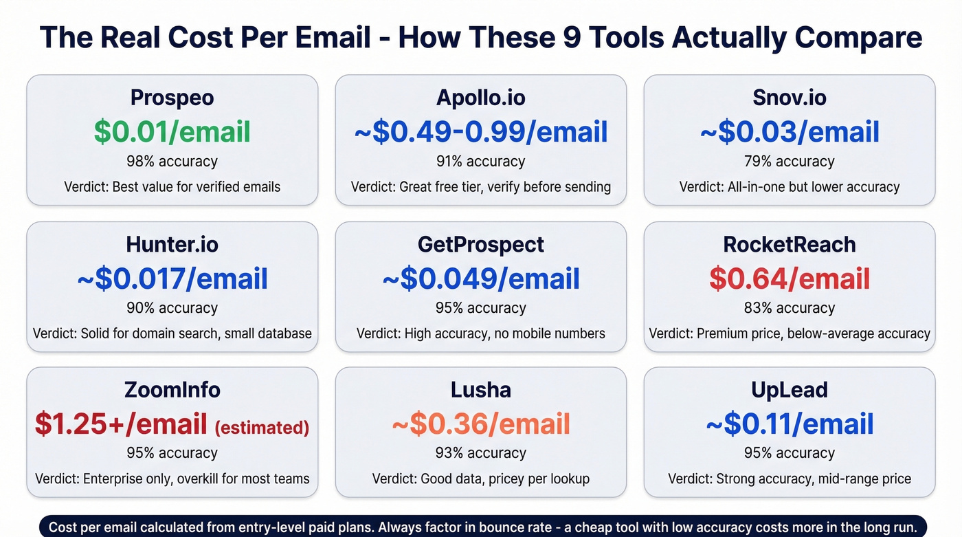 Cost per email comparison across all nine tools