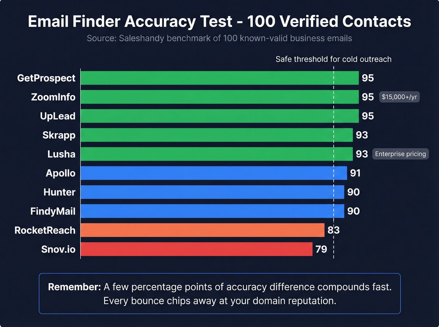 Accuracy scores bar chart from Saleshandy 100-contact test