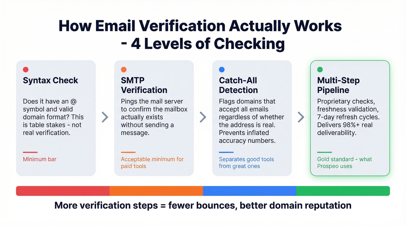 Email verification levels from syntax to deliverable check