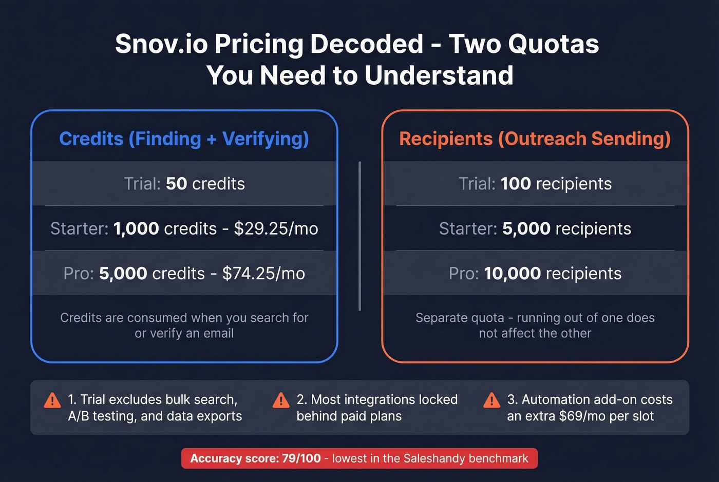 Snov.io pricing breakdown credits vs recipients explained