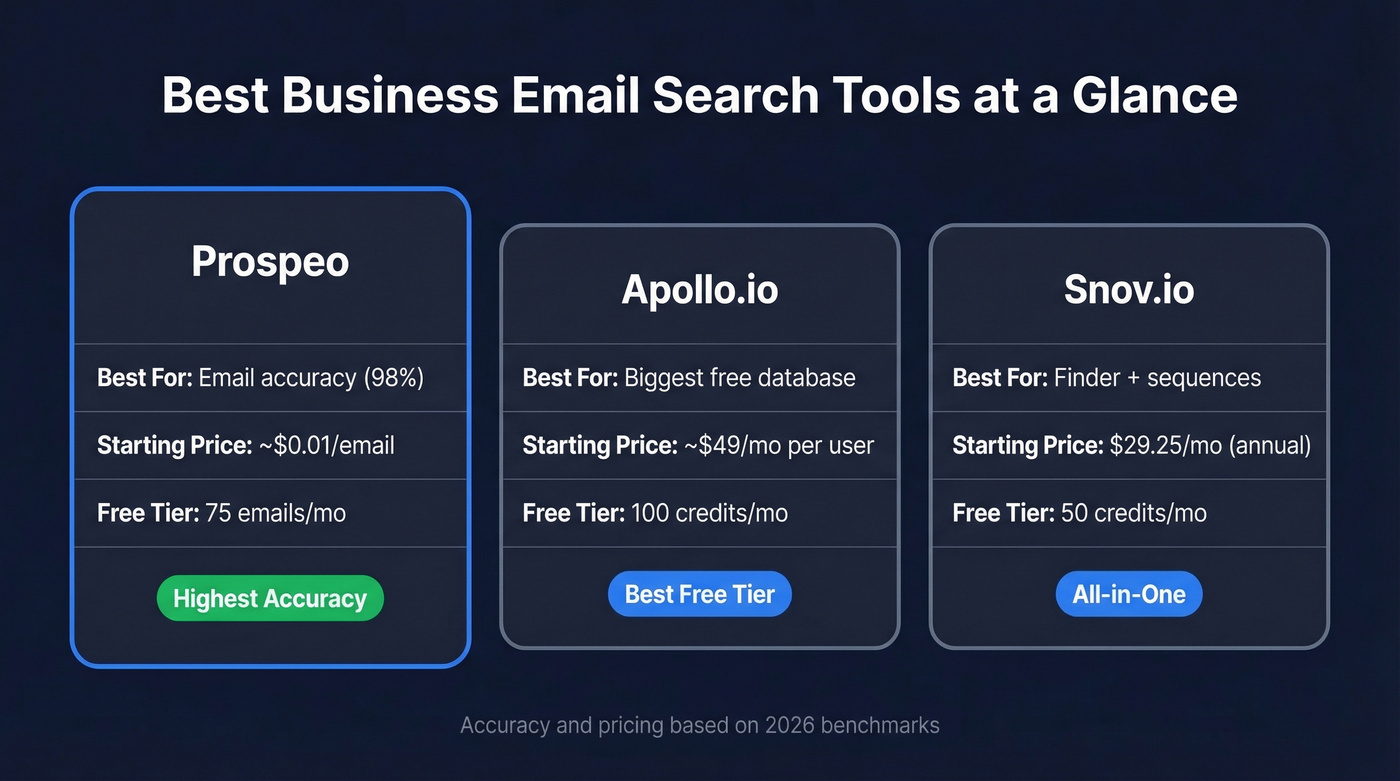 Top 3 business email search tools comparison card