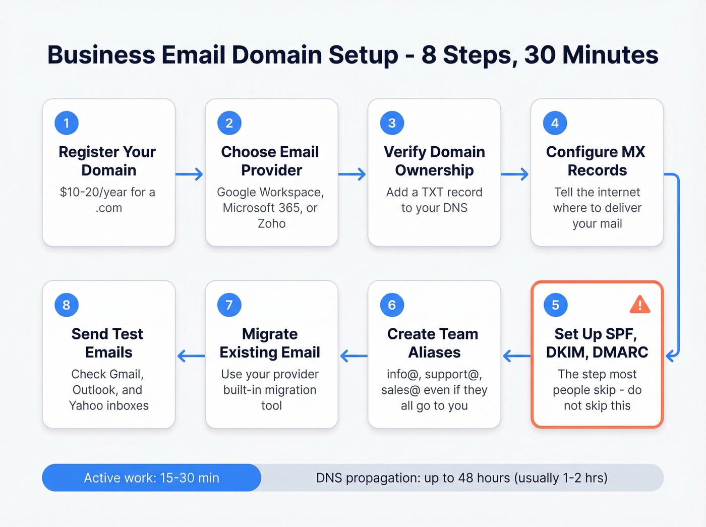 Eight-step business email domain setup process flow