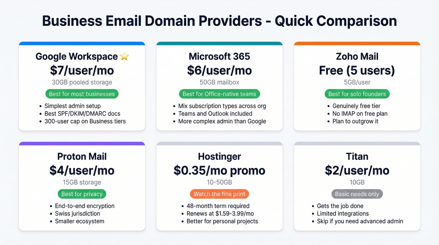 Business email domain provider comparison cards with pricing