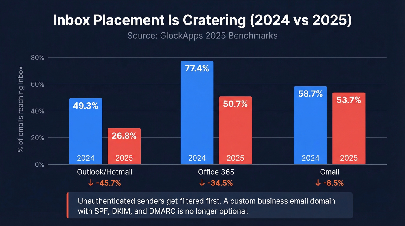 Inbox placement rate drops across major providers 2024-2025