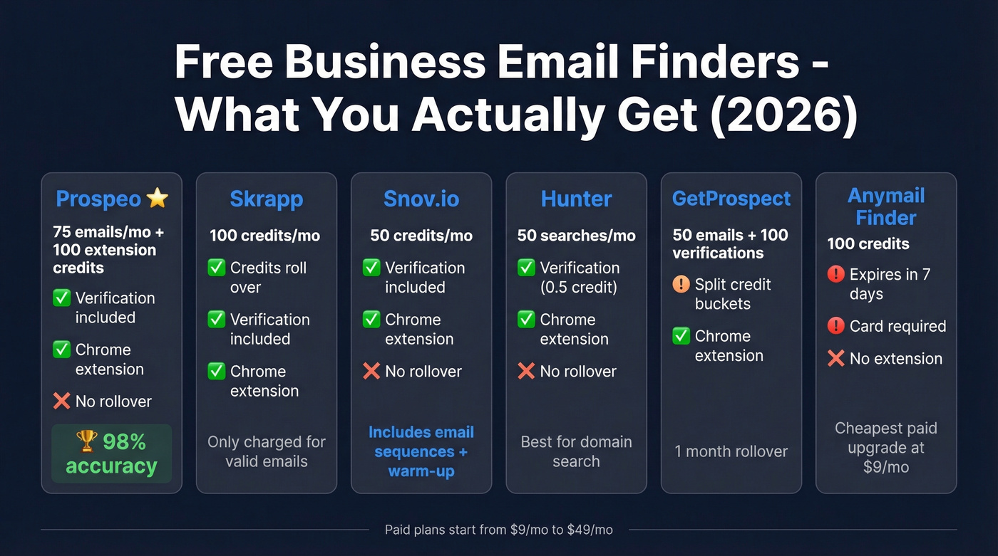 Free tier comparison chart of top email finder tools