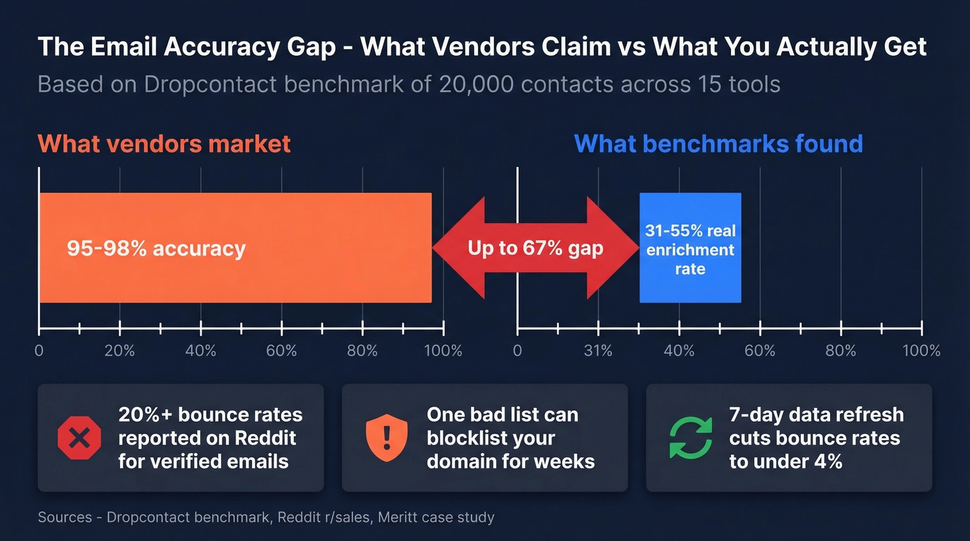 Marketed vs actual email accuracy rates visualization
