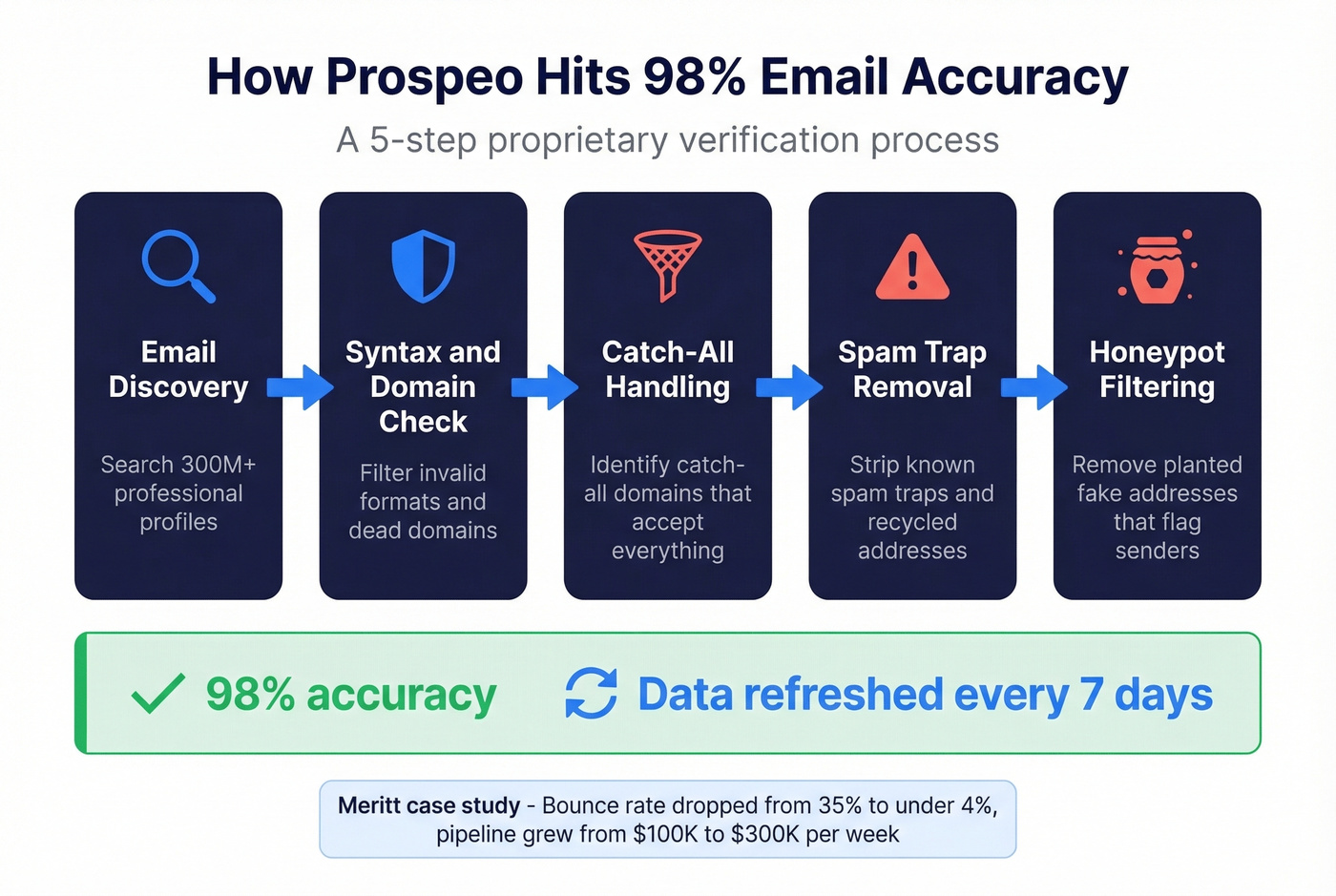 Prospeo 5-step email verification process flow diagram
