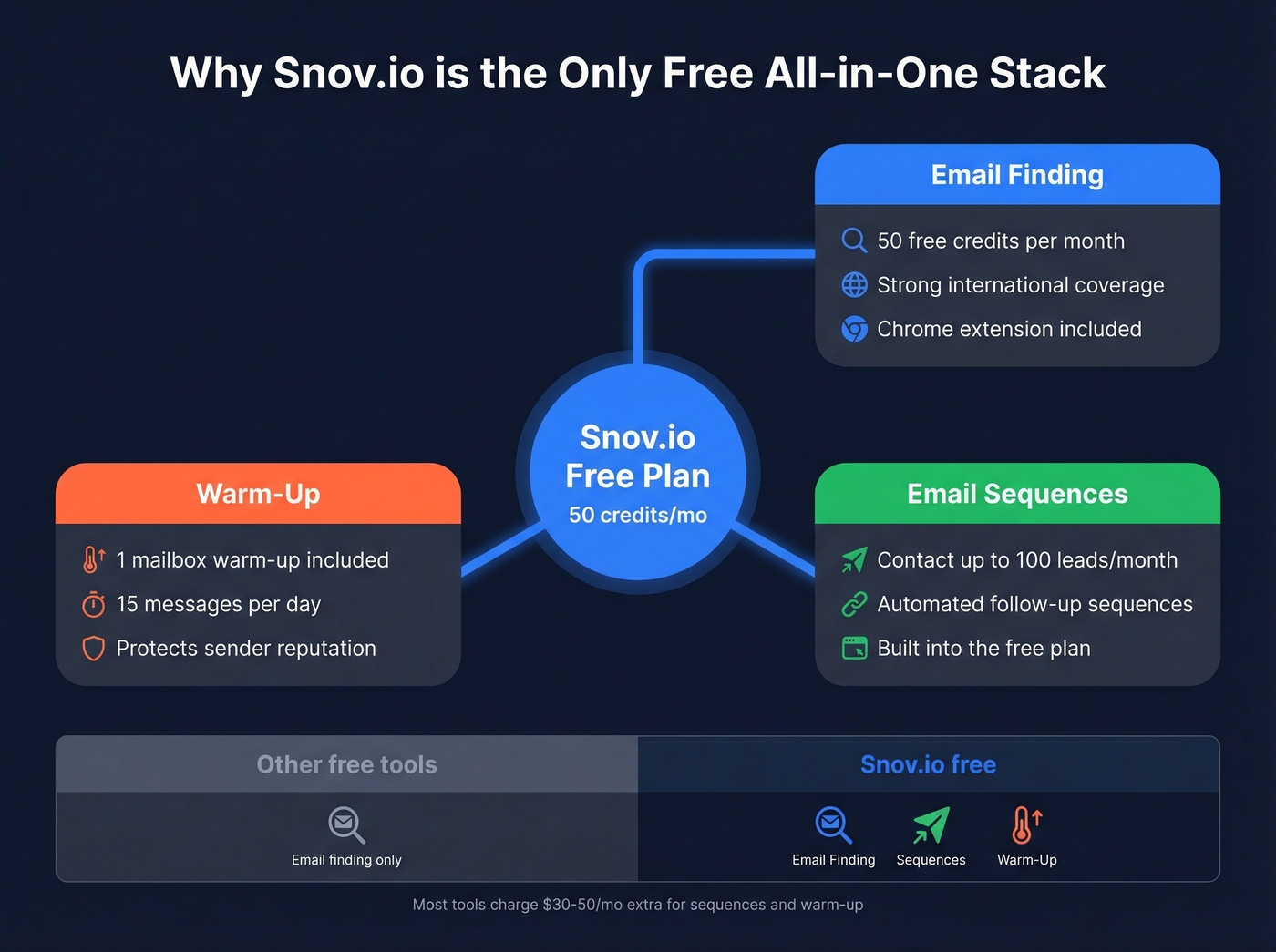 Snov.io free plan all-in-one feature stack overview
