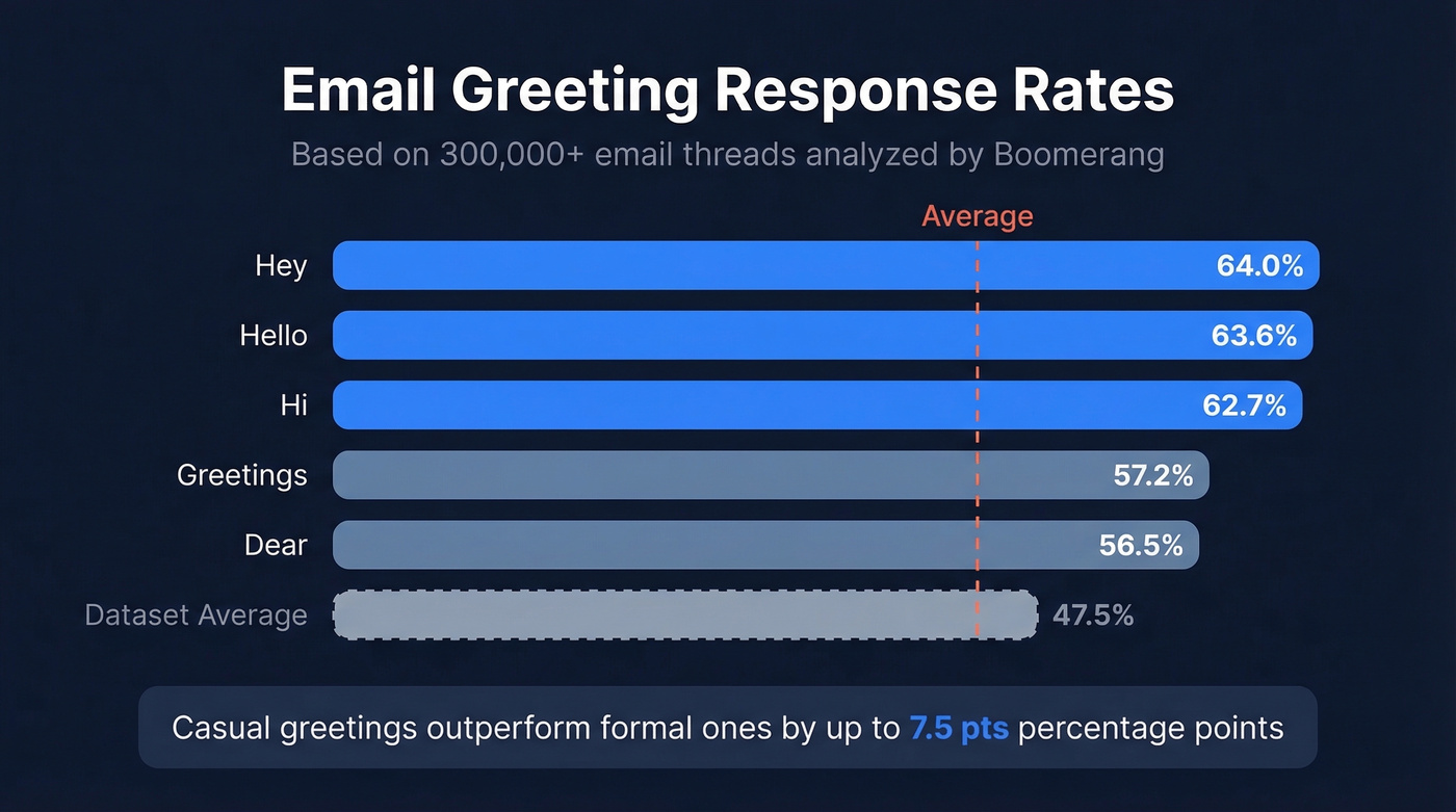 Bar chart showing email greeting response rates from 300K+ threads