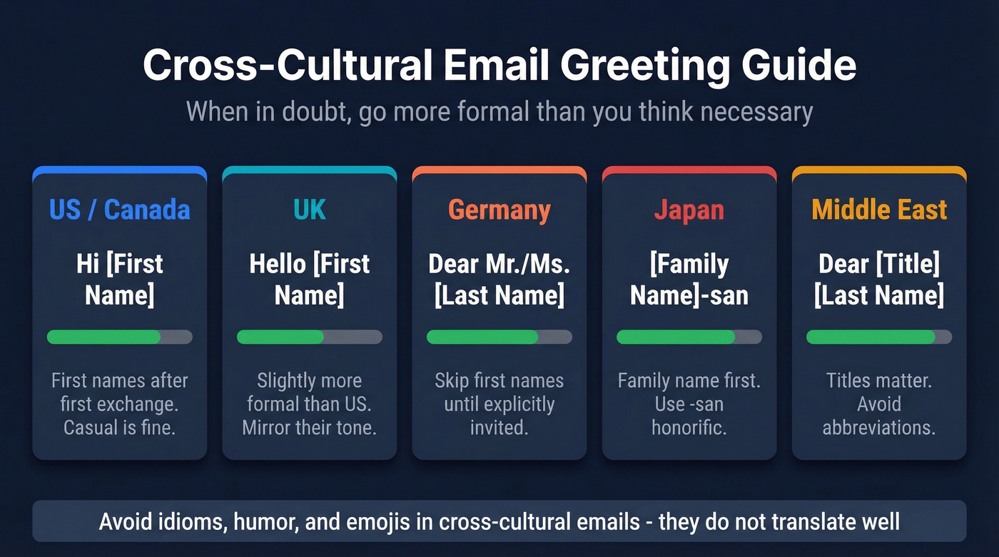 Cross-cultural email greeting guide across five regions