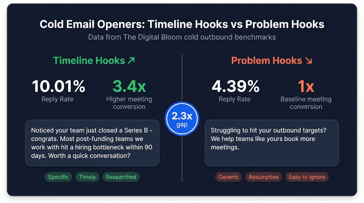 Side-by-side comparison of timeline hooks vs problem hooks performance
