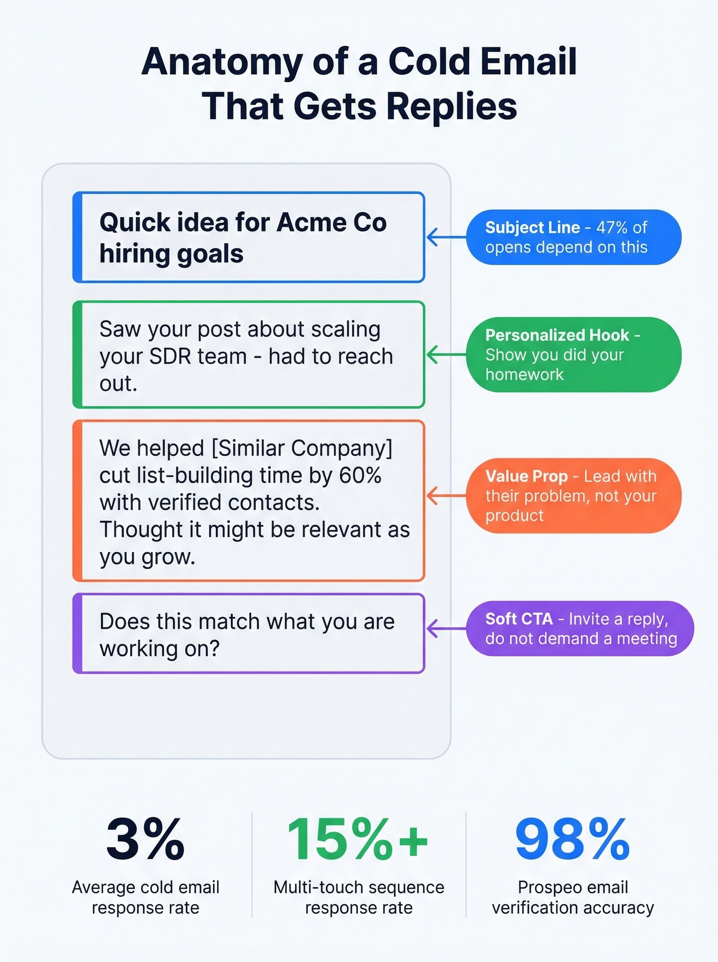 Anatomy of a high-converting cold email with labeled sections