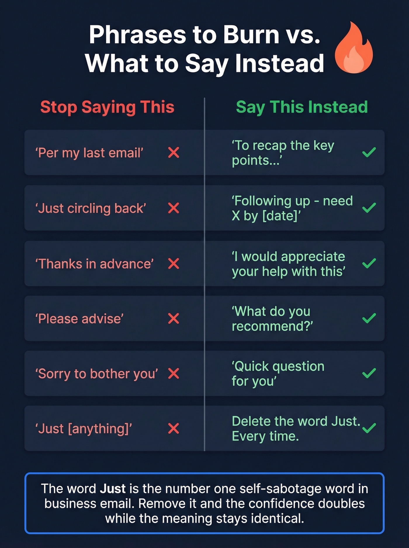 Side-by-side bad vs good email phrases with visual scoring