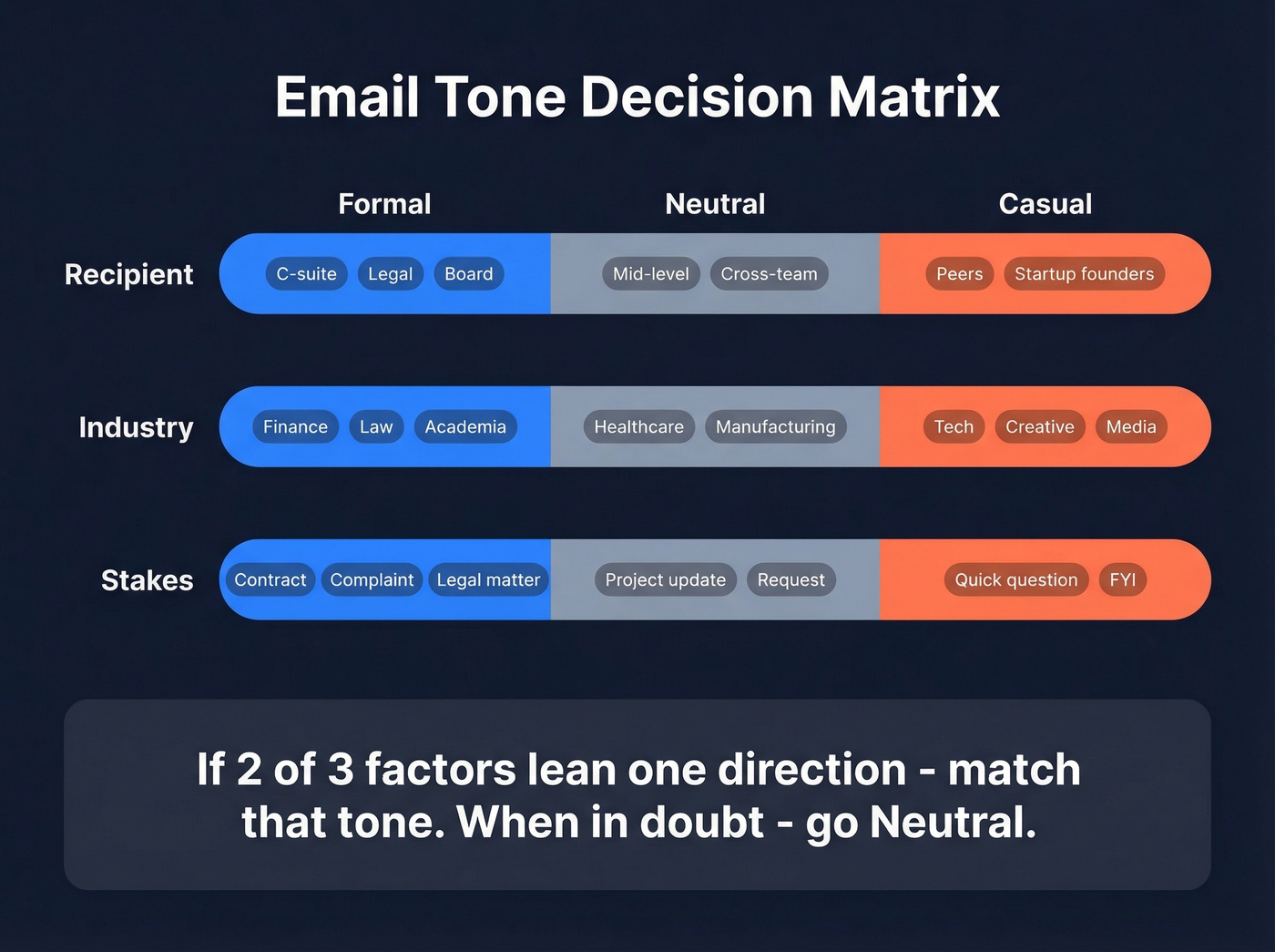 Email tone decision matrix based on relationship, industry, and stakes