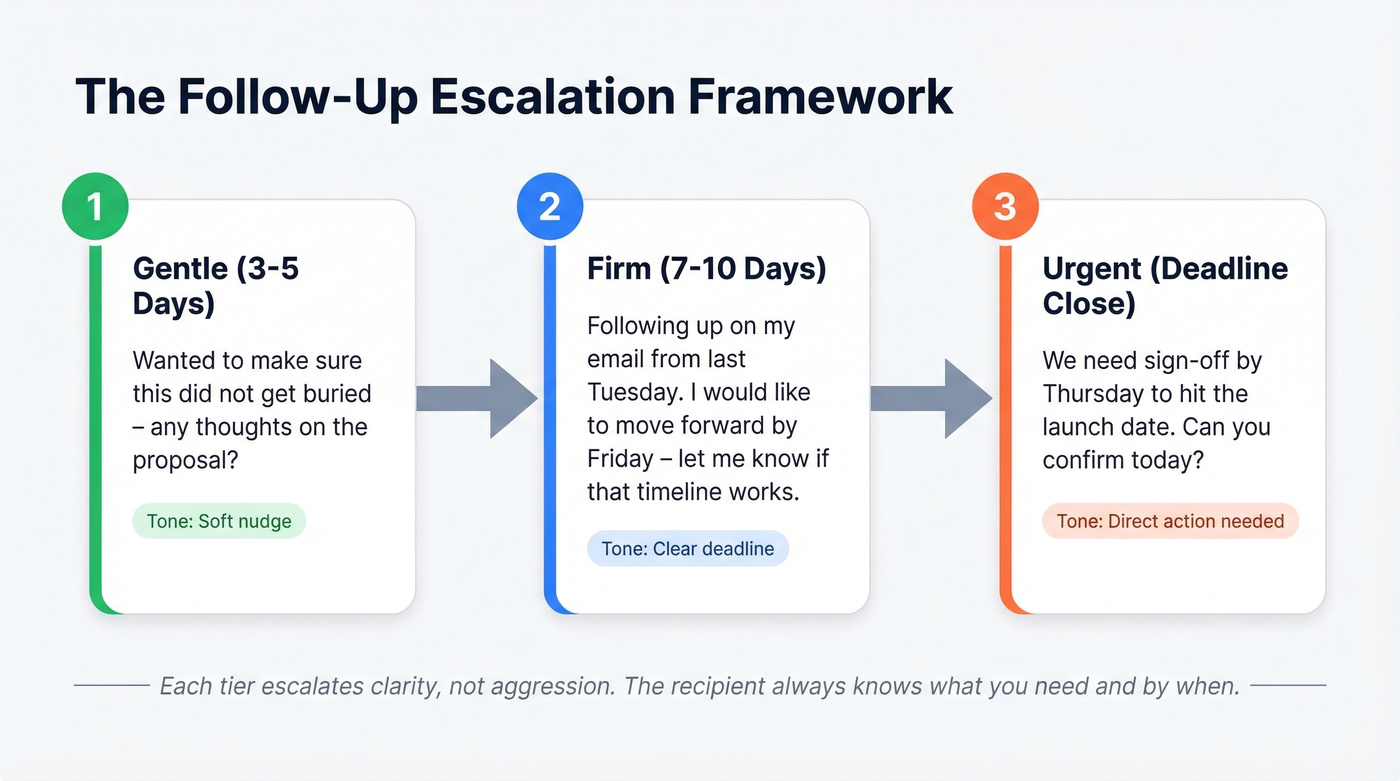 Three-tier follow-up escalation framework with timing guidance