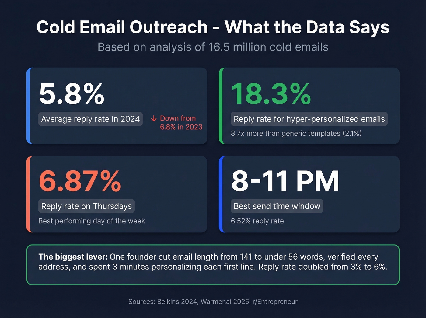 Cold email statistics and data-backed outreach insights