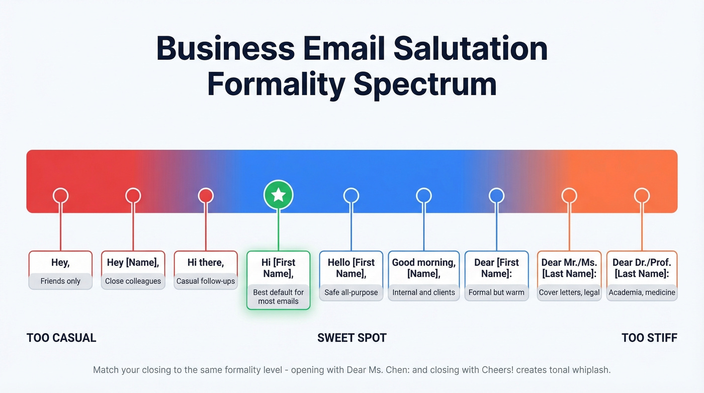 Email salutation formality spectrum from casual to formal