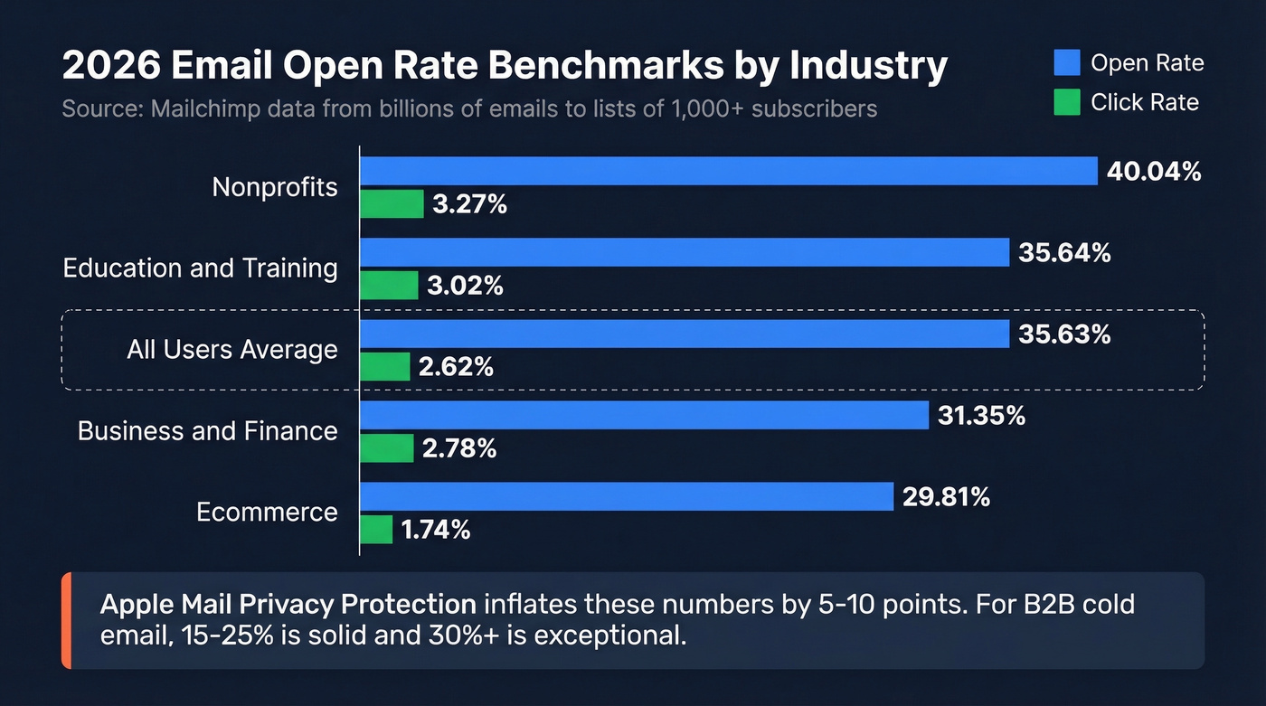 Email open rate benchmarks by industry 2026