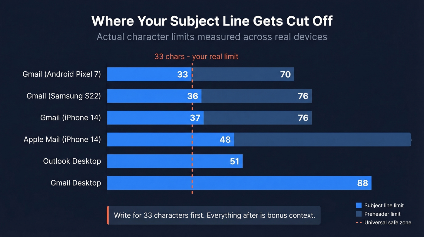 Email subject line character limits across devices
