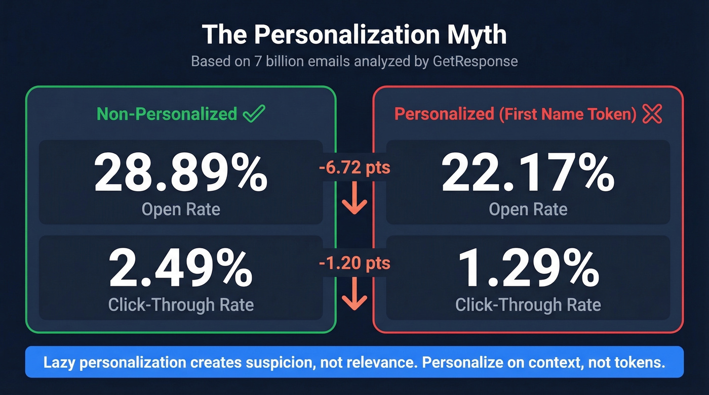 Personalized vs non-personalized email open rate comparison