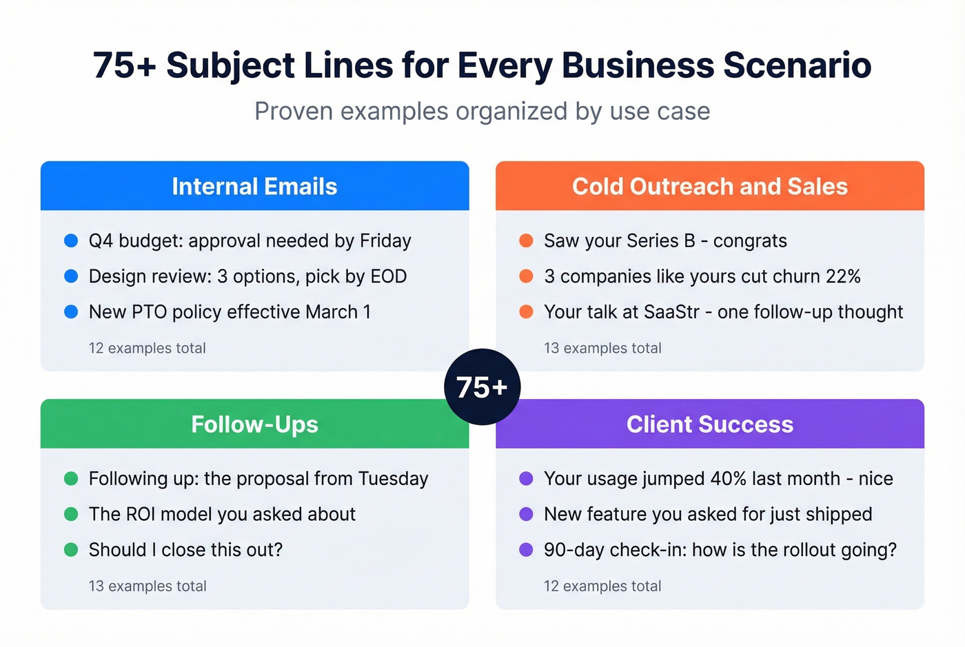 Email subject line examples organized by four scenarios