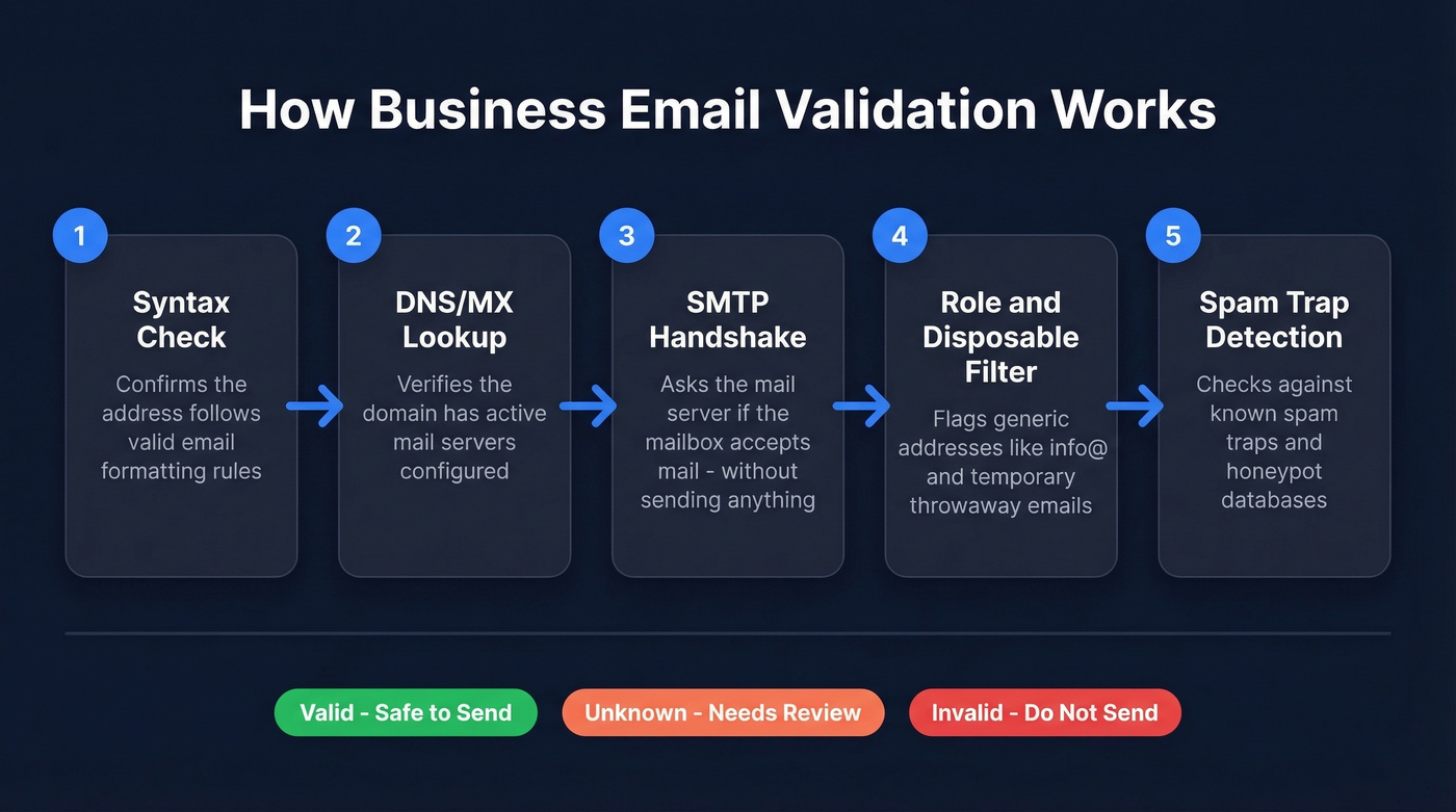 Five-step business email validation process flow chart