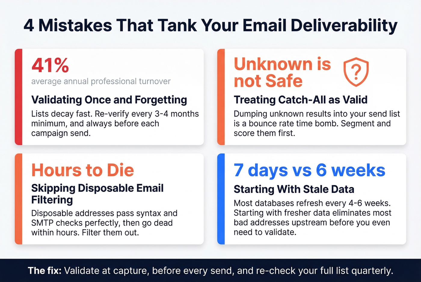 Four common email validation mistakes with warning stats