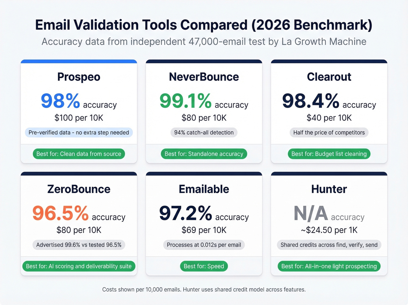Comparison chart of six email validation tools with accuracy and pricing