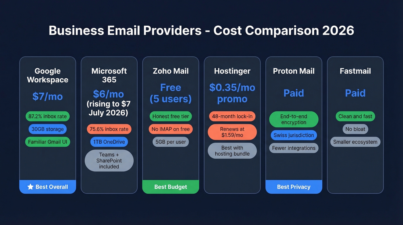 Business email provider cost and feature comparison chart