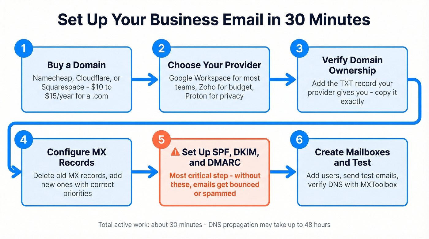 Six-step business email setup process flow chart