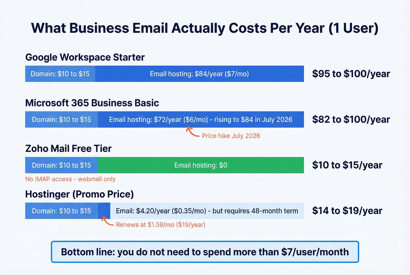 True annual cost breakdown for one-user business email
