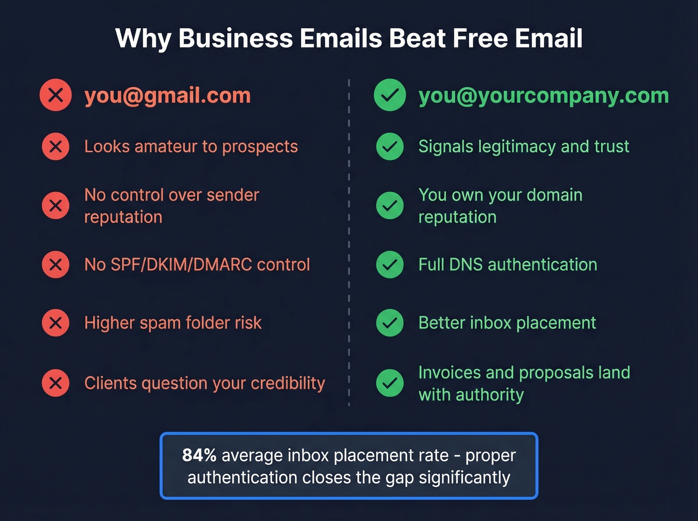 Professional vs free email credibility and deliverability comparison
