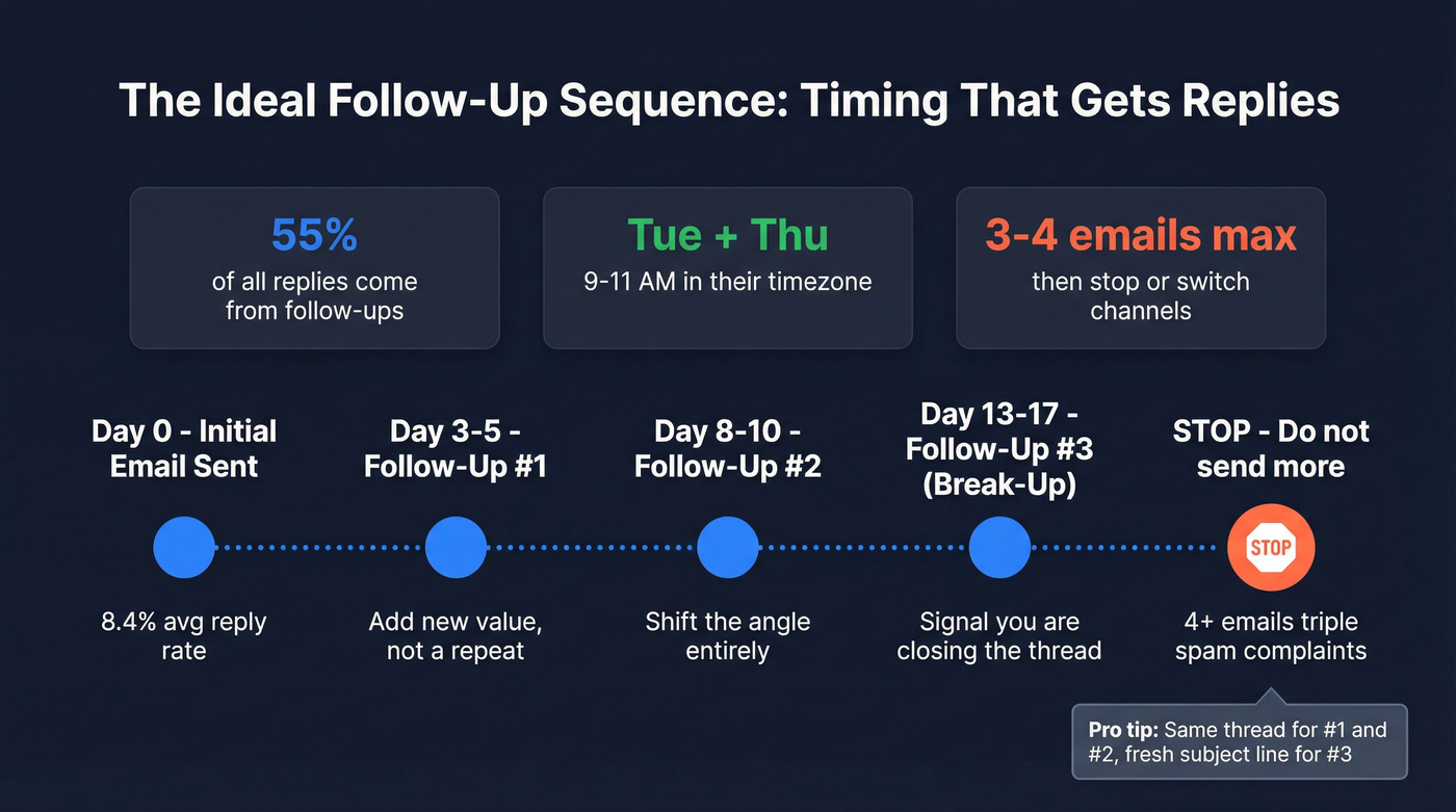 Follow-up email timing and spacing visual guide