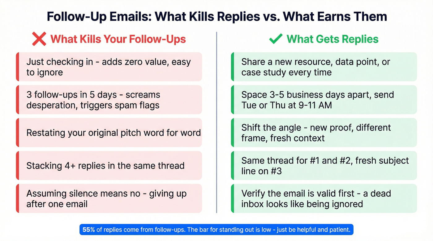 Good vs bad follow-up email practices side by side
