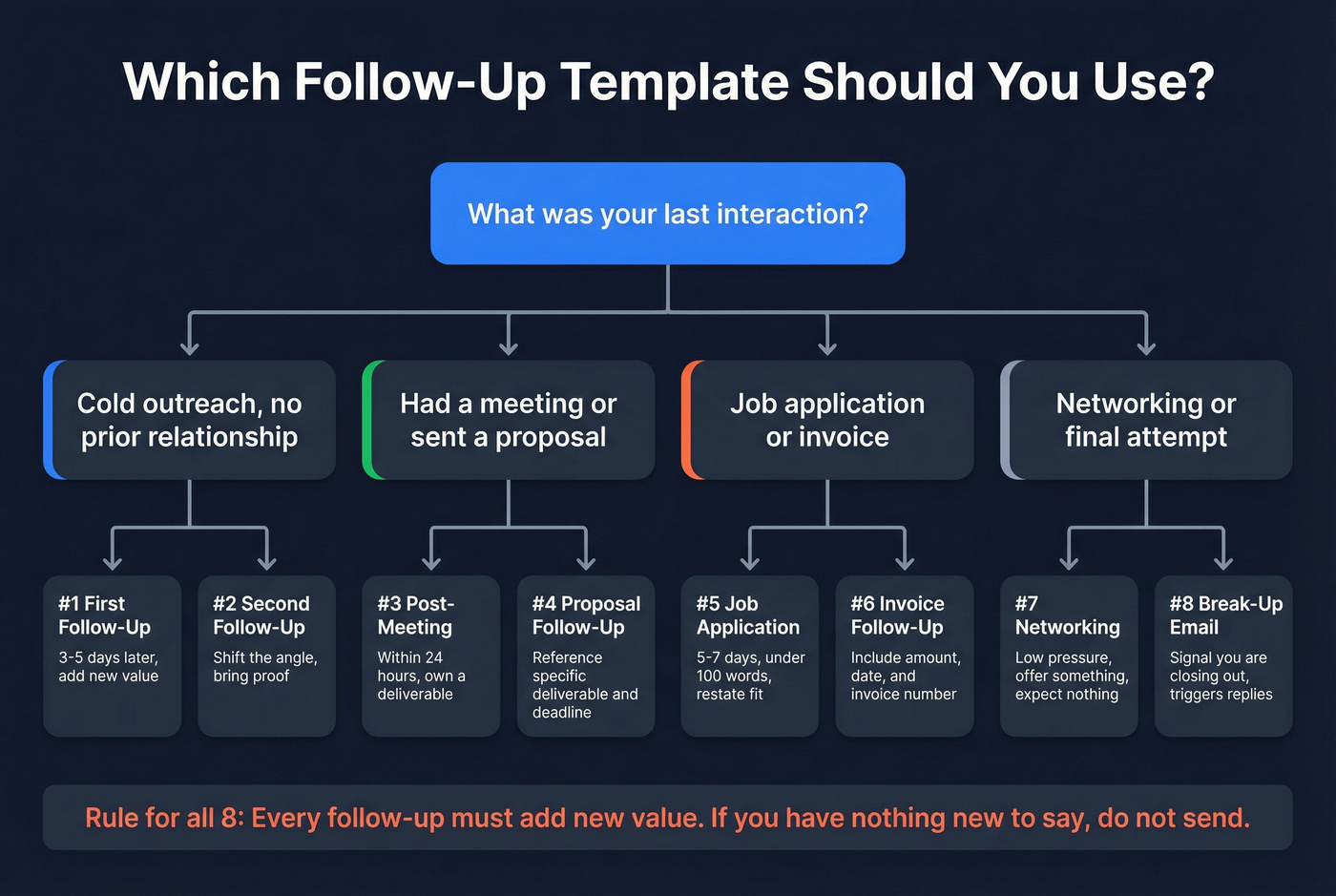 Visual decision tree for choosing the right follow-up template
