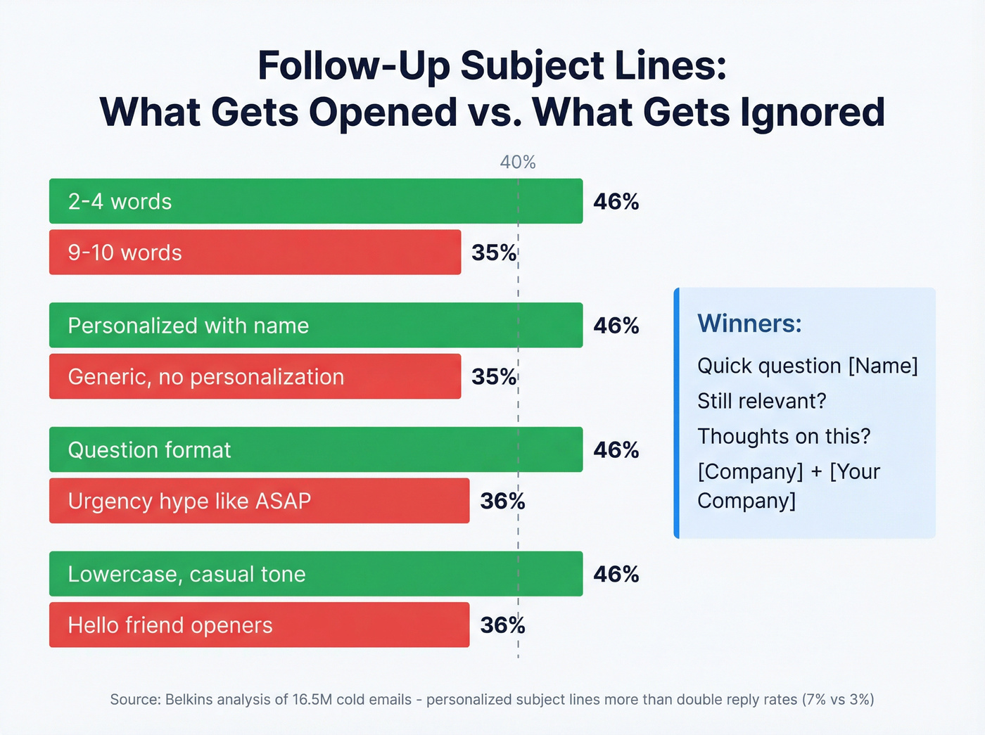 Subject line open rates comparison bar chart