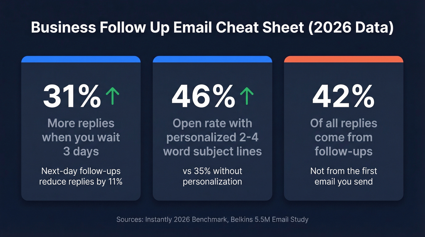 Key follow-up email statistics cheat sheet with timing and subject line data