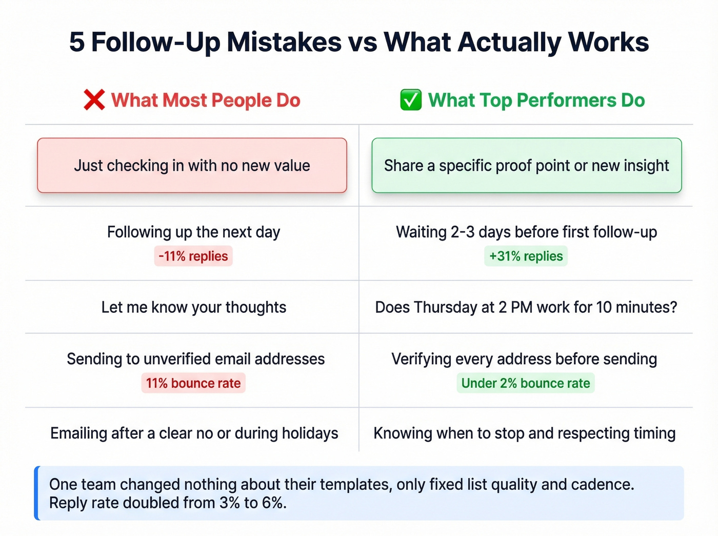 Five common follow-up mistakes paired with better alternatives