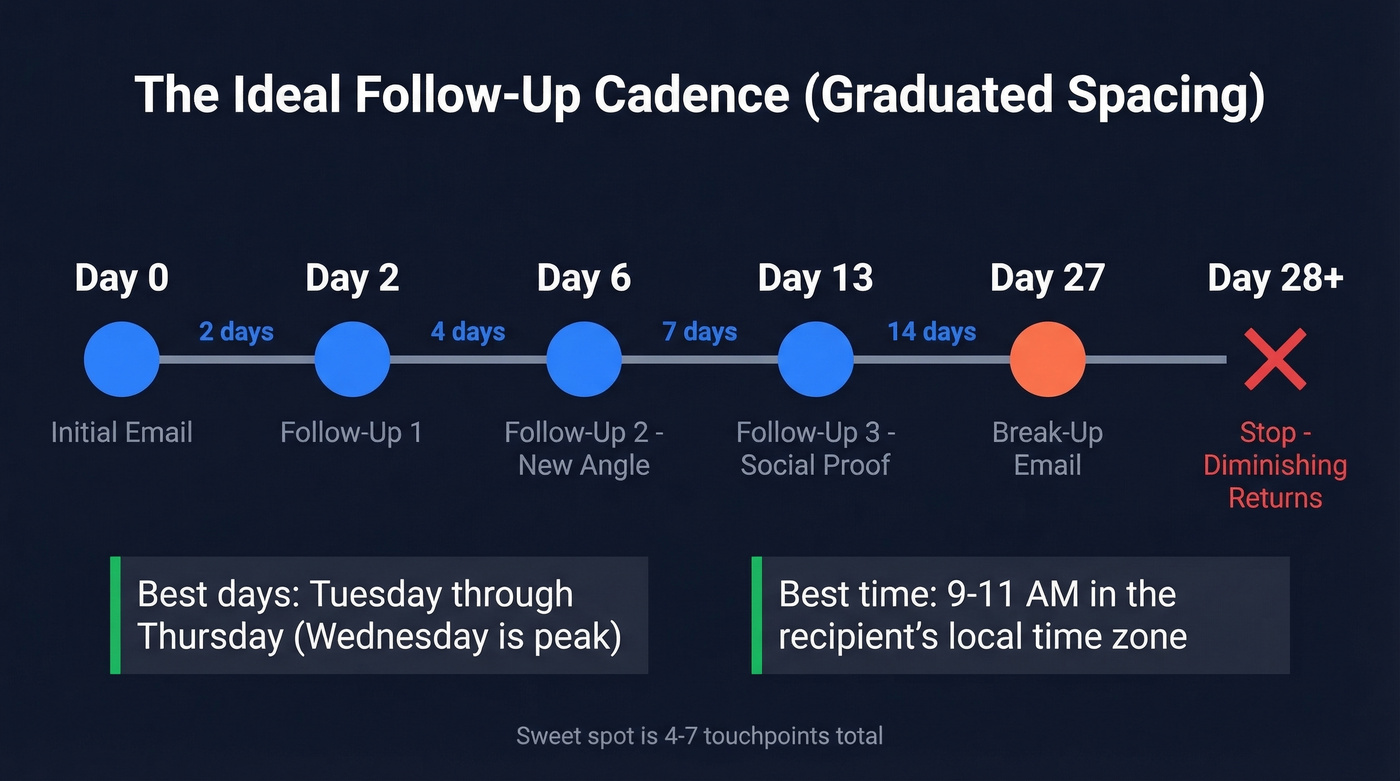 Graduated follow-up timing cadence showing optimal spacing between emails