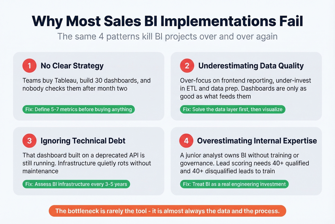 Four failure patterns that kill sales BI implementations