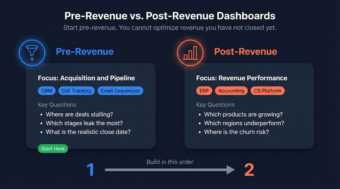 Pre-revenue vs post-revenue dashboard comparison with data sources